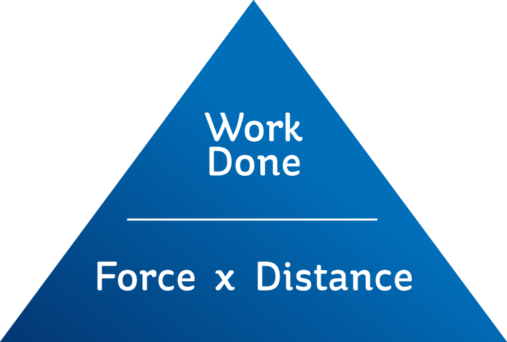 A graphic showing how Work Done = Force x Distance